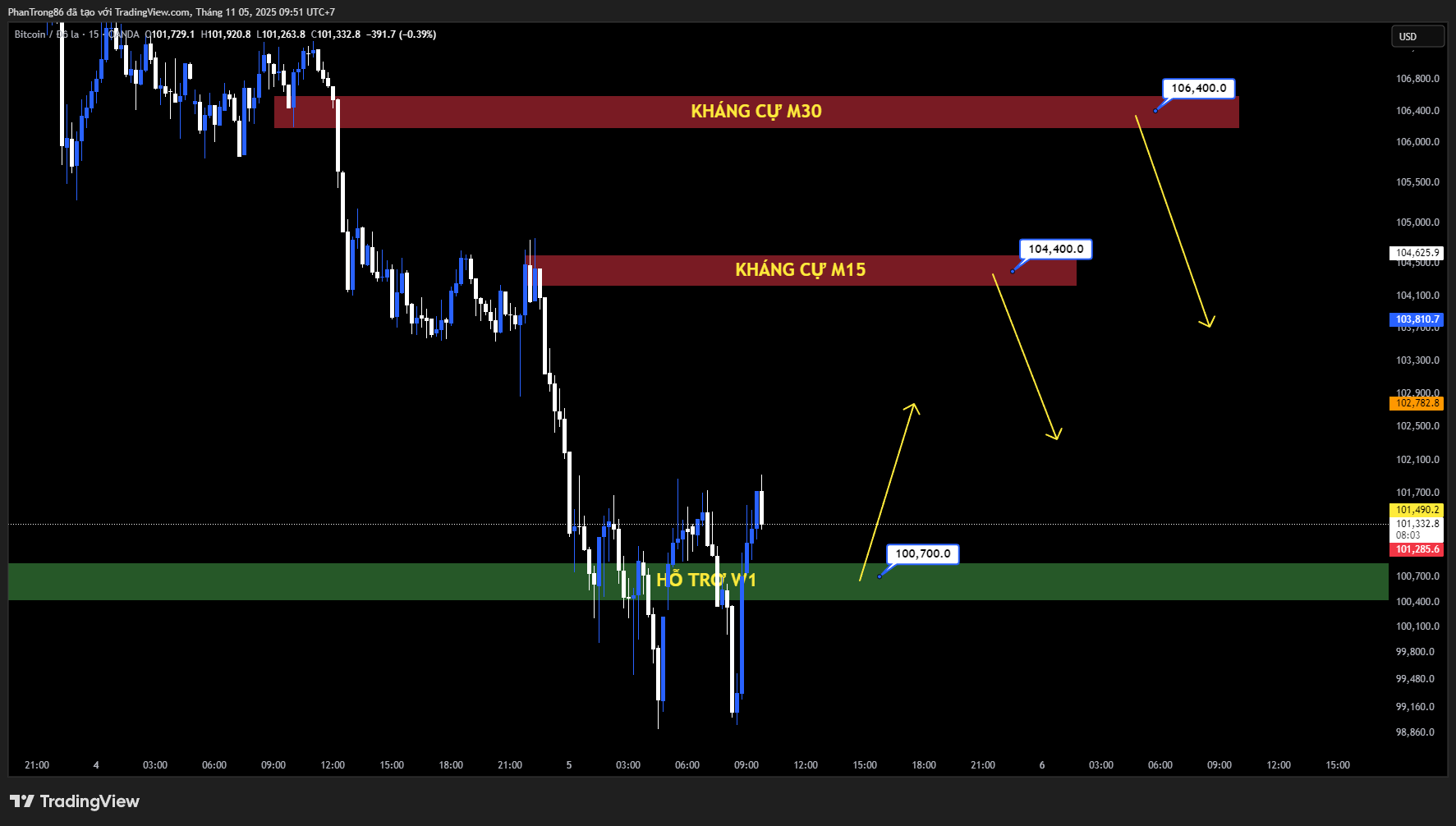 Kế hoạch giao dịch BTC/USD ngày 05/11/2025: Bitcoin lao dốc xuống gần 102.000 USD khi dòng tiền ETF tiếp tục rút mạnh và tâm lý thị trường suy yếu