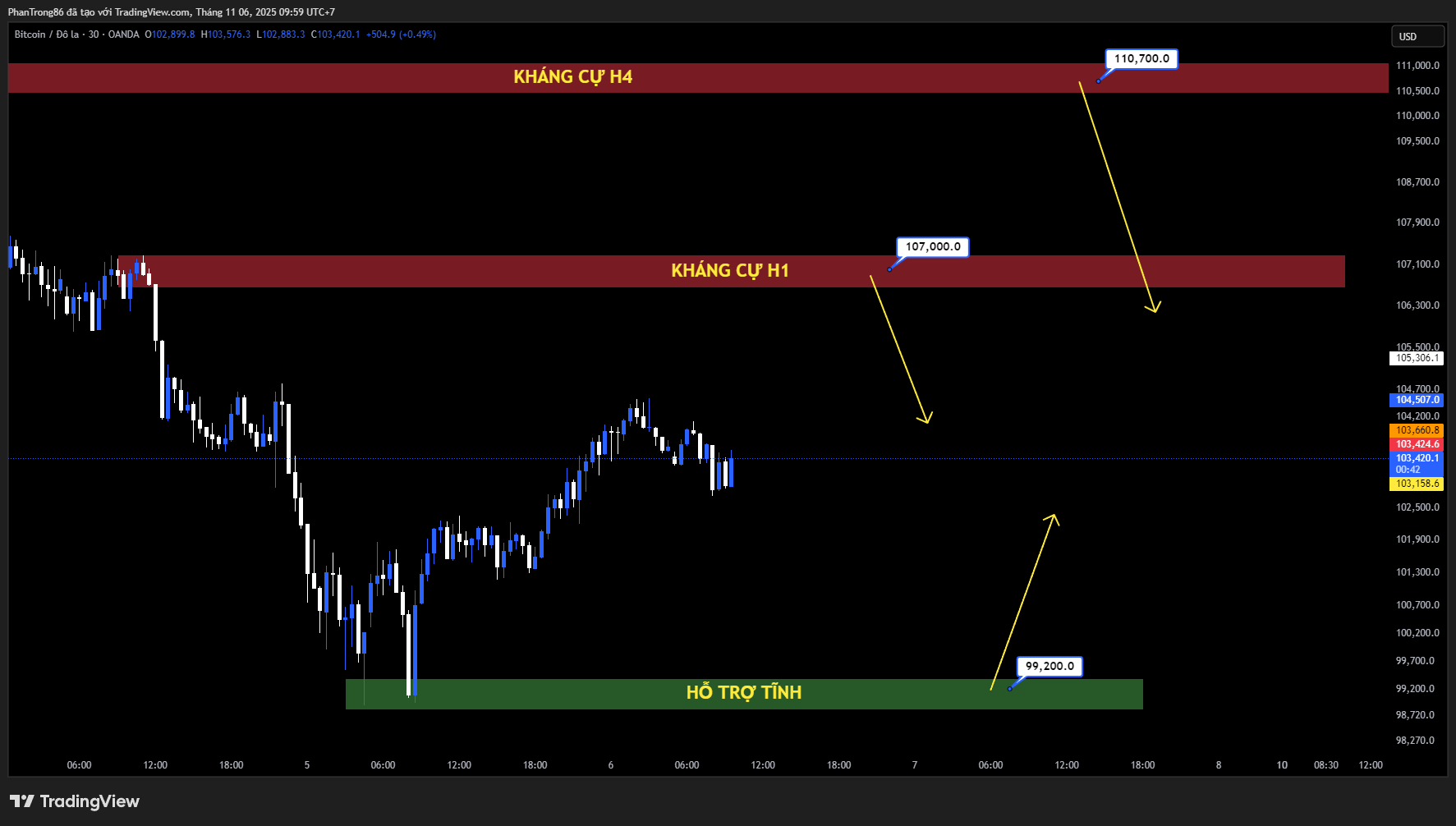 Kế hoạch giao dịch BTC/USD ngày 06/11/2025: Bitcoin hồi phục sau hai ngày bán tháo – tâm lý thị trường cải thiện khi Trung Quốc tạm ngừng áp thuế 24% lên hàng Mỹ
