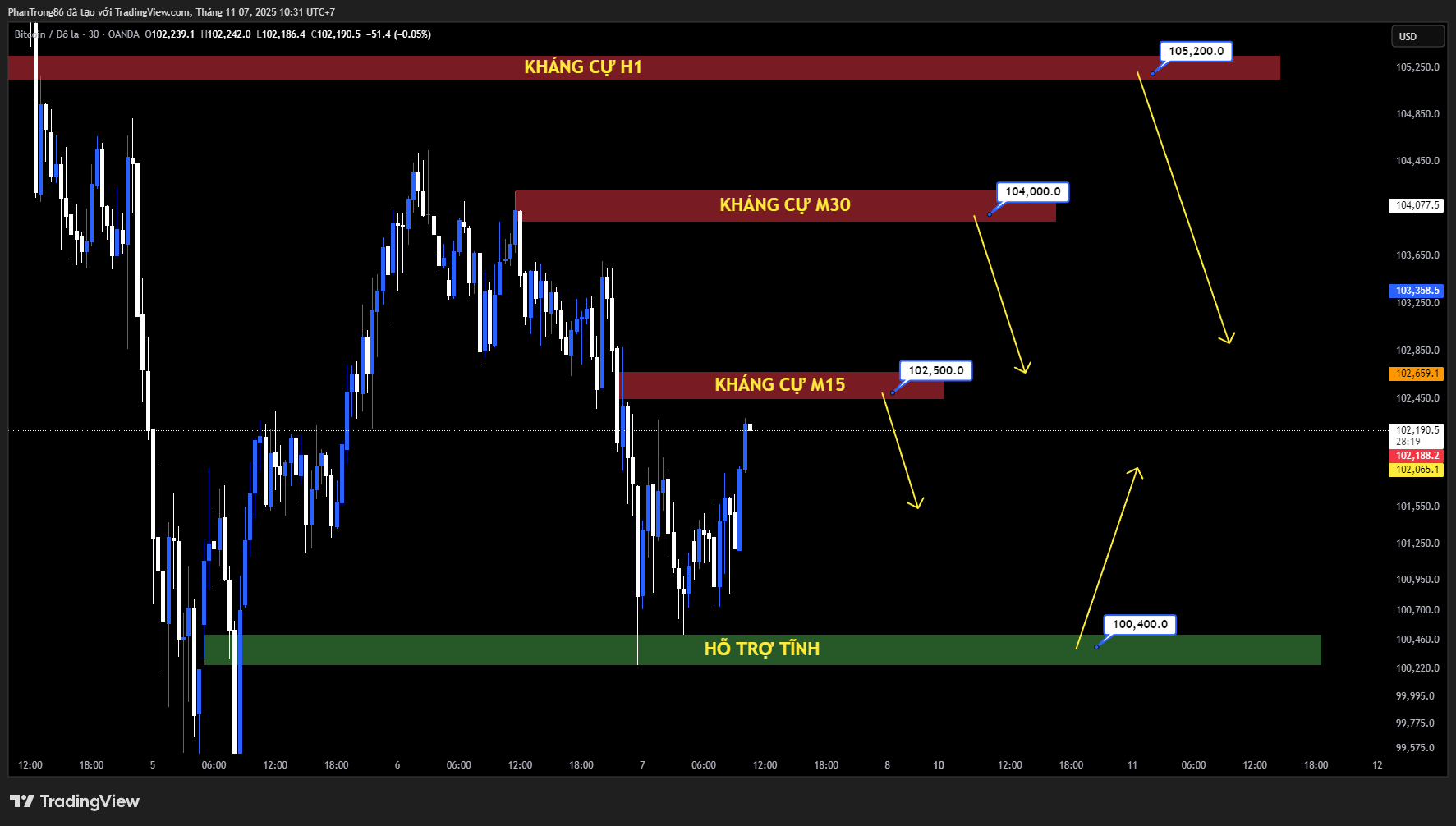 Kế hoạch giao dịch BTC/USD ngày 07/11/2025: Bitcoin giữ trên 103.000 USD khi dòng vốn ETF tiếp tục rút ra và tâm lý e ngại rủi ro gia tăng, nhưng kỳ vọng đà tăng tháng 11 vẫn được duy trì