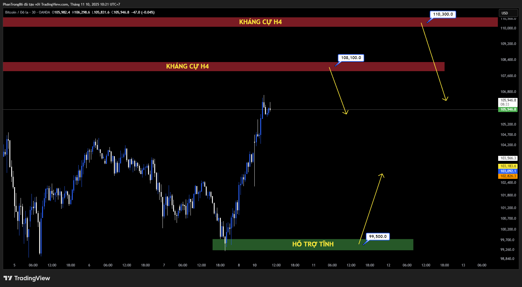 Kế hoạch giao dịch BTC/USD ngày 10/11/2025: Giá Bitcoin giảm xuống dưới 100.000 USD sau 8% sụt giảm – Nhà đầu tư dài hạn bán ra, dòng vốn ETF vẫn giữ niềm tin cho thị trường
