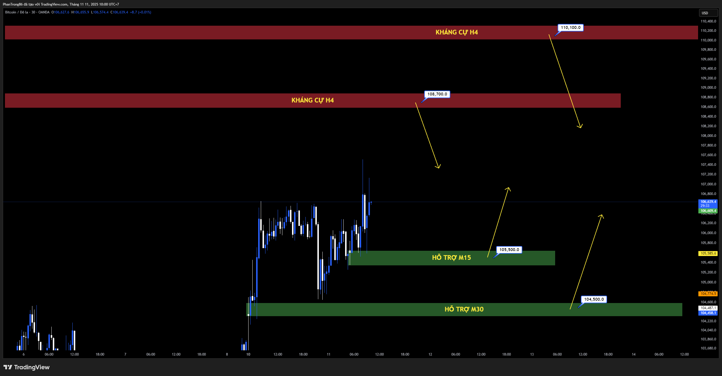 Kế hoạch giao dịch BTC/USD ngày 11/11/2025: Bitcoin giữ trên 106.000 USD khi thỏa thuận mở cửa chính phủ Mỹ cải thiện tâm lý thị trường