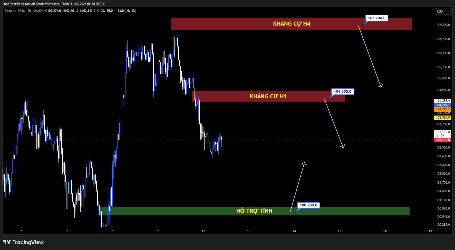 Kế hoạch giao dịch BTC/USD ngày 12/11/2025: BTC/USD giảm nhẹ từ vùng 106.000 đô la – Dòng vốn ETF đảo chiều, tổ chức tăng mua và kỳ vọng kết thúc đóng cửa chính phủ Mỹ hỗ trợ triển vọng phục hồi Bitcoin