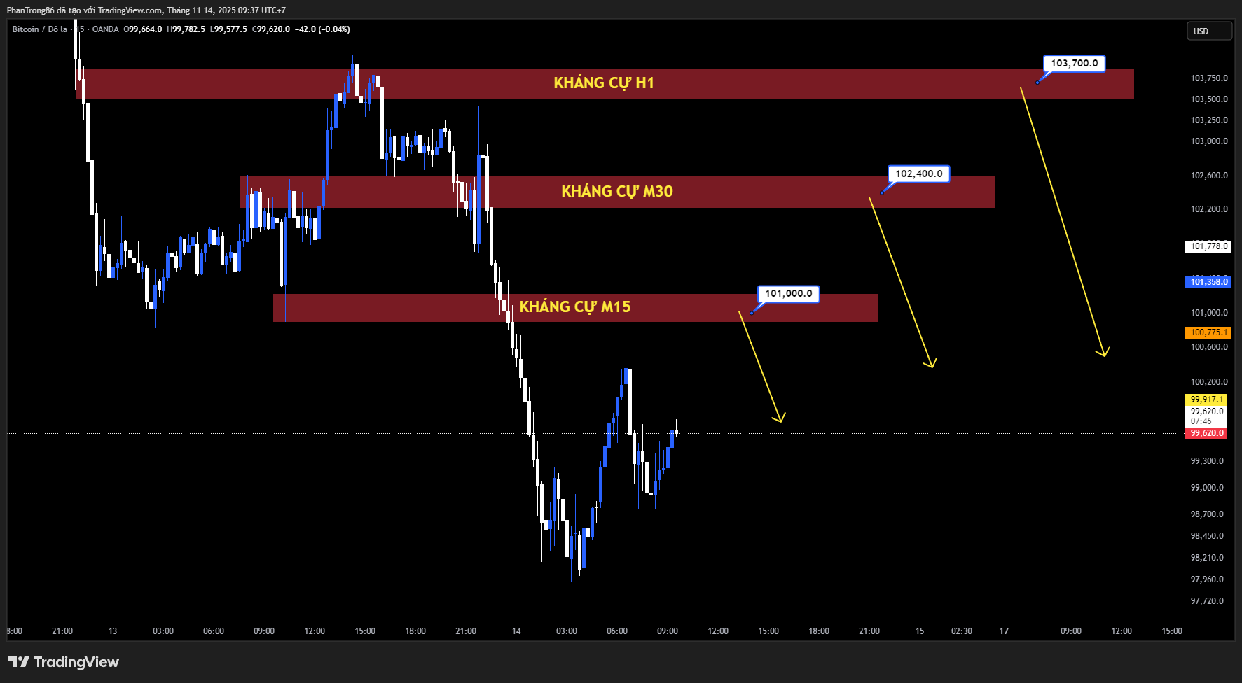 Kế hoạch giao dịch BTC/USD ngày 14/11/2025: Bitcoin bật tăng mạnh sau khi Mỹ chấm dứt đóng cửa chính phủ – Đà phục hồi lan rộng bất chấp dòng vốn ETF tiếp tục rút ra