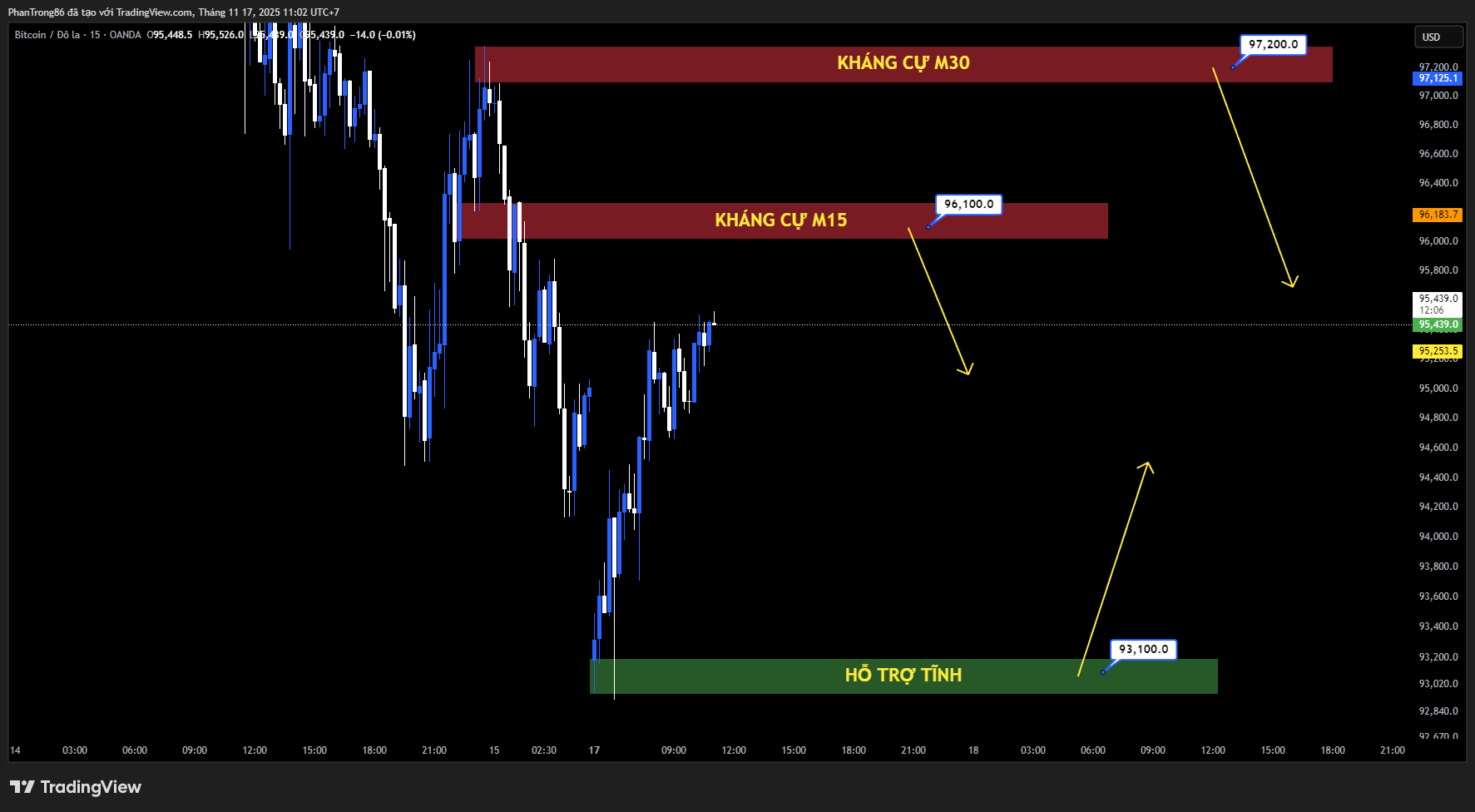 Kế hoạch giao dịch BTC/USD ngày 17/11/2025: Bitcoin giữ vững niềm tin giữa bão tin đồn, Michael Saylor bác bỏ việc bán tháo 43.415 BTC – Dòng tiền xoay trục sang cổ phiếu khiến BTC suy yếu ngắn hạn