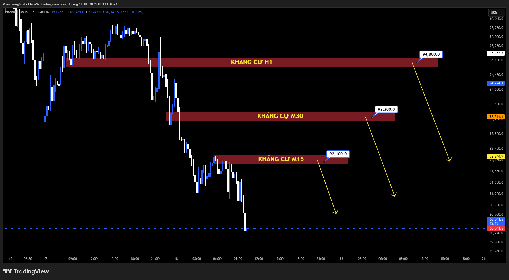 Kế hoạch giao dịch BTC/USD ngày 18/11/2025: Strategy mua thêm 836 triệu USD Bitcoin, nâng sở hữu lên 649.870 BTC – BTC phục hồi lên 96.000 USD sau đợt giảm đòn bẩy