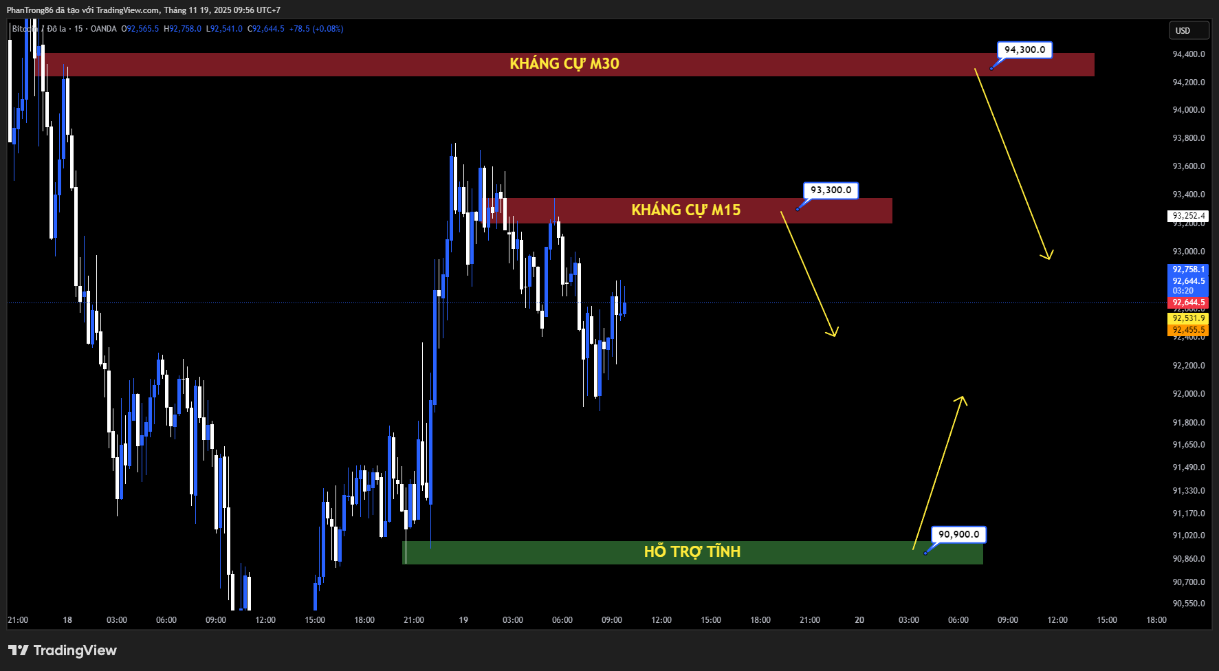 Kế hoạch giao dịch BTC/USD ngày 19/11/2025: Thị trường bi quan, dòng tiền rời bỏ crypto – NFP có trở thành “điểm xoay” tuần này?