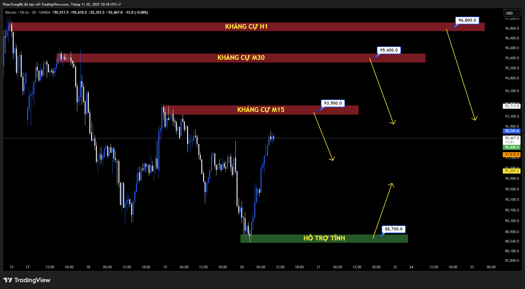 Kế hoạch giao dịch BTC/USD ngày 20/11/2025: Bitcoin đứng trước nguy cơ điều chỉnh sâu khi áp lực bán từ ETF tăng mạnh; Mốc 90.000 USD trở thành ranh giới sống còn