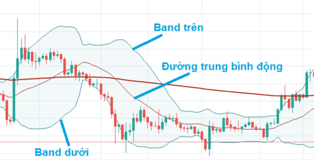 Bollinger The Bands là gì? nên sử dụng chỉ báo này như thế nào?