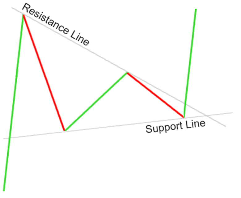 P6: Các mẫu biểu đồ quan trọng - Cách Giao Dịch Cờ Hiệu Giảm Giá và Tăng Giá