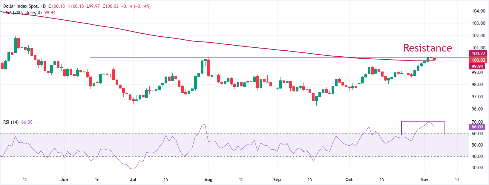 Dự báo giá chỉ số đô la Mỹ: Đà tăng tạm dừng trên 100,00 mặc dù Fed tiếp tục nới lỏng chính sách tiền tệ