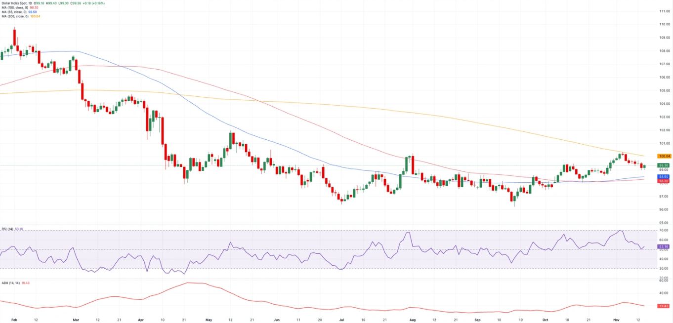 Biểu đồ hàng ngày của Chỉ số Đô la Mỹ