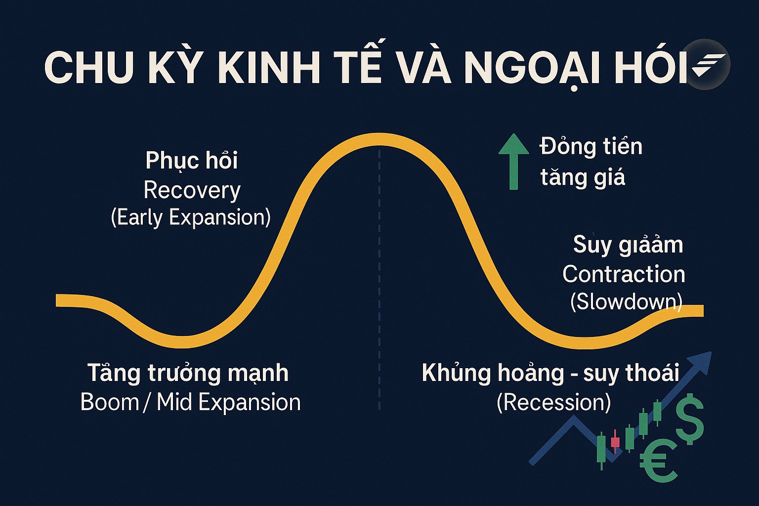Chu kỳ kinh tế là gì? Ảnh hưởng của các giai đoạn chu kỳ kinh tế đến thị trường ngoại hối
