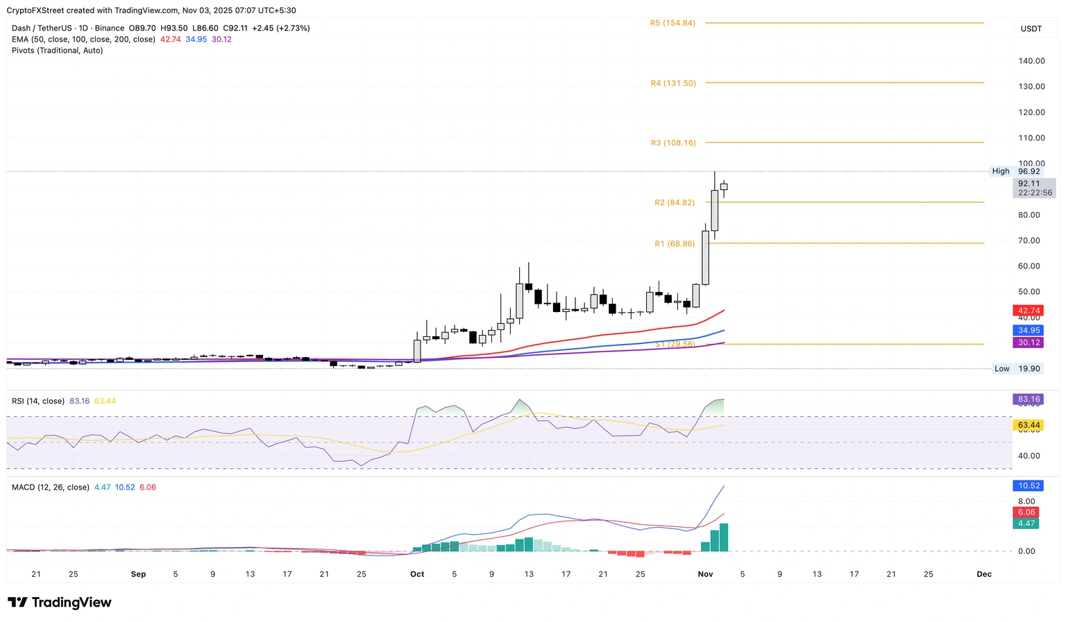 Những đồng tiền điện tử tăng giá mạnh nhất: DASH ghi nhận mức tăng trong khi ASTER, ICP ổn định sau đợt tăng giá cuối tuần