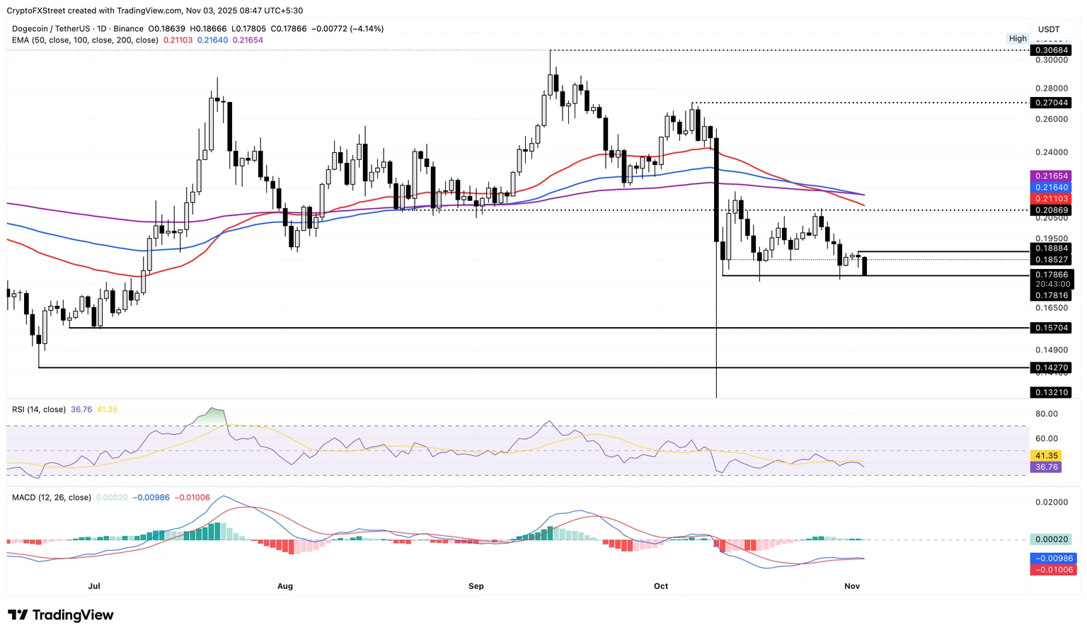 Dự đoán giá đồng tiền Meme: Dogecoin, Shiba Inu và Pepe giảm khi sự quan tâm của cá voi giảm dần