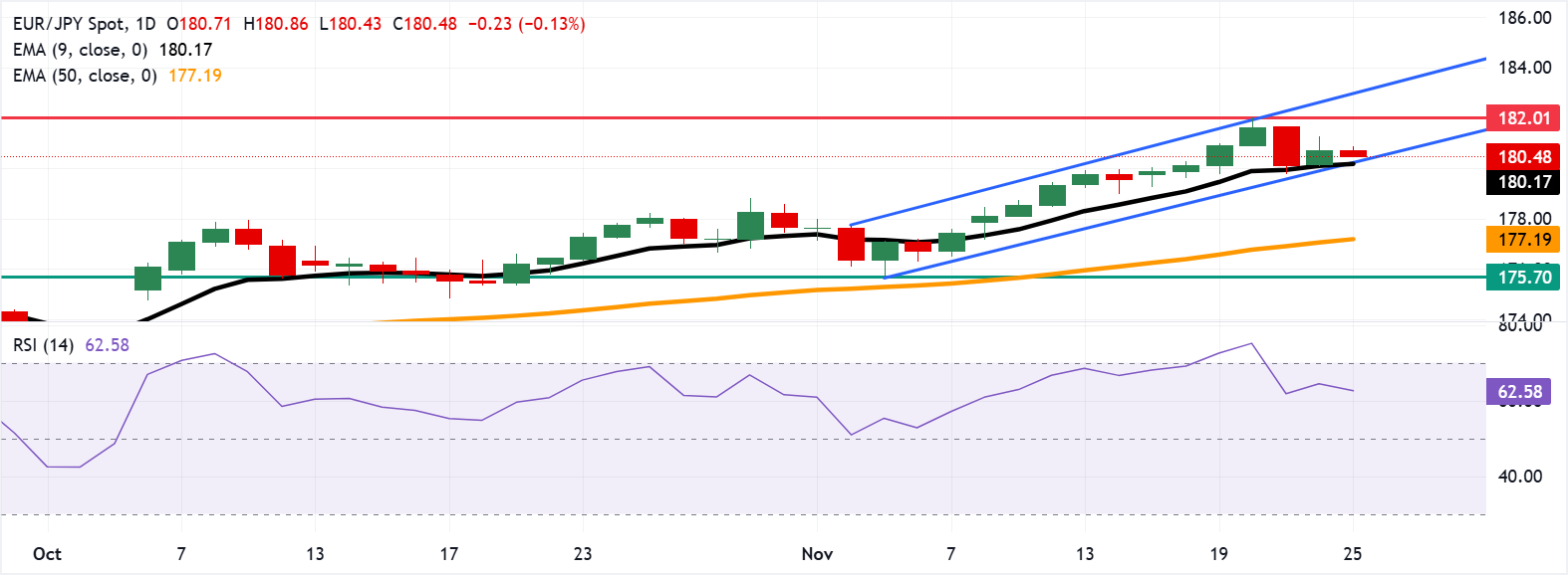 Dự báo giá EUR/JPY: Kiểm tra mức hỗ trợ 180,50 gần đường EMA chín ngày