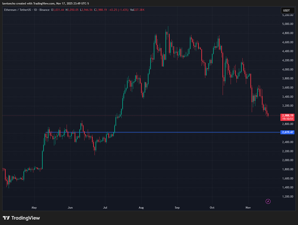 Khu vực tôi mua Ethereum
