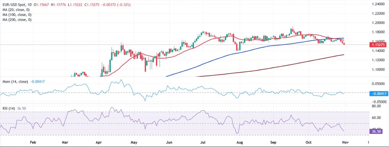 Dự báo hàng tuần về EUR/USD: Liệu đồng đô la Mỹ có còn sức sống sau động thái bất ngờ của Cục Dự trữ Liên bang?