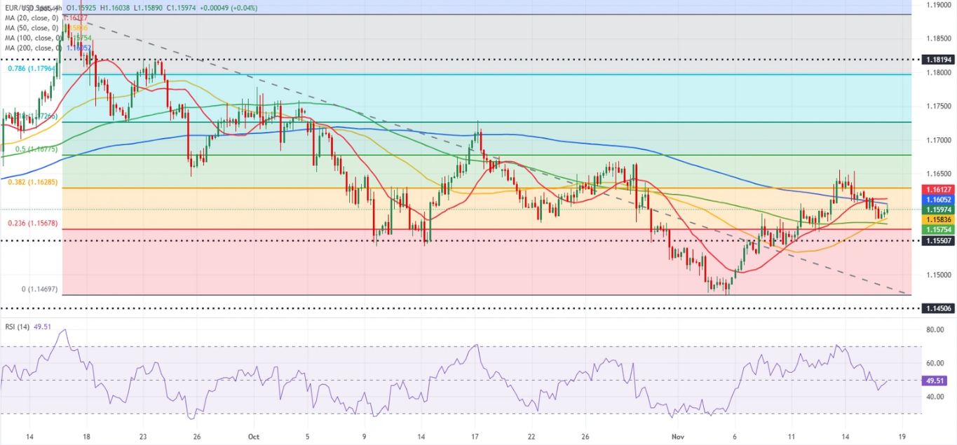 Dự báo EUR/USD: Euro vẫn mong manh do tâm lý rủi ro xấu đi
