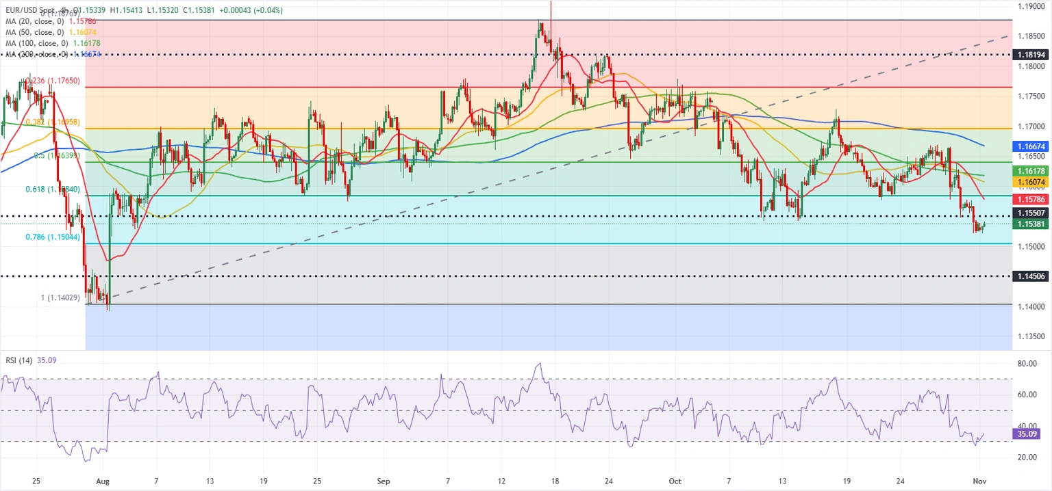 Dự báo EUR/USD: Euro không có dấu hiệu đảo chiều