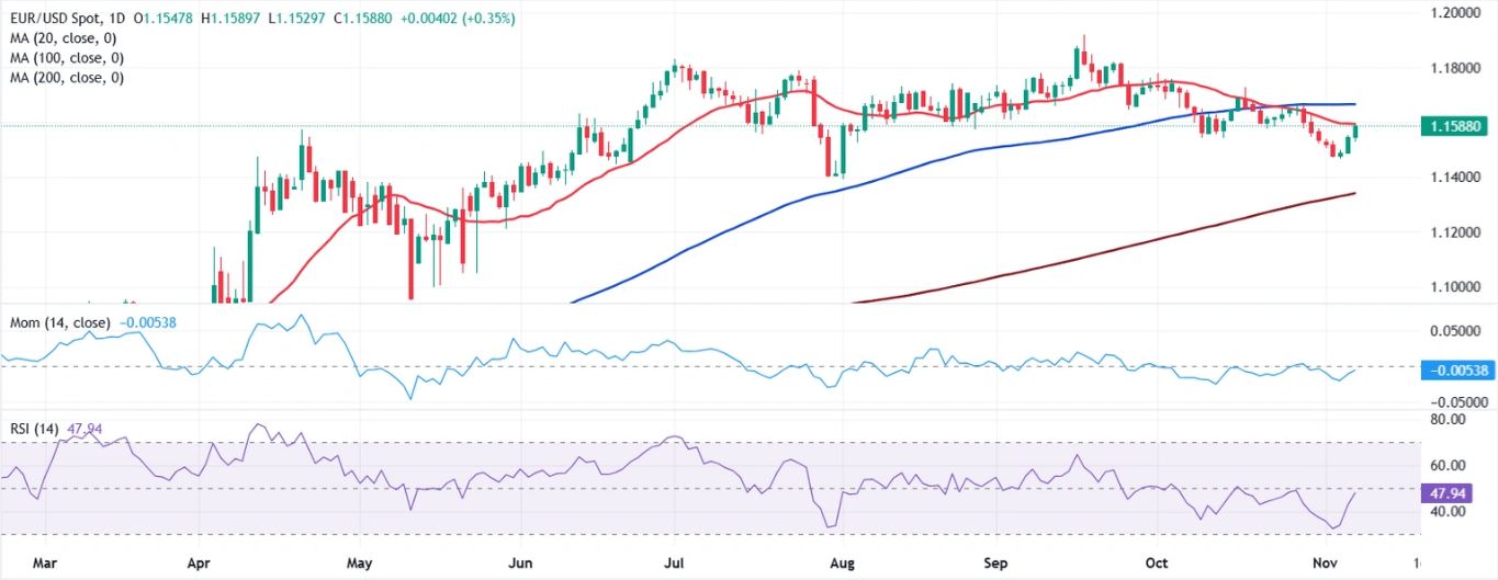 Dự báo hàng tuần về EUR/USD: Mối lo ngại gia tăng khi tình trạng đóng cửa chính phủ Hoa Kỳ kéo dài