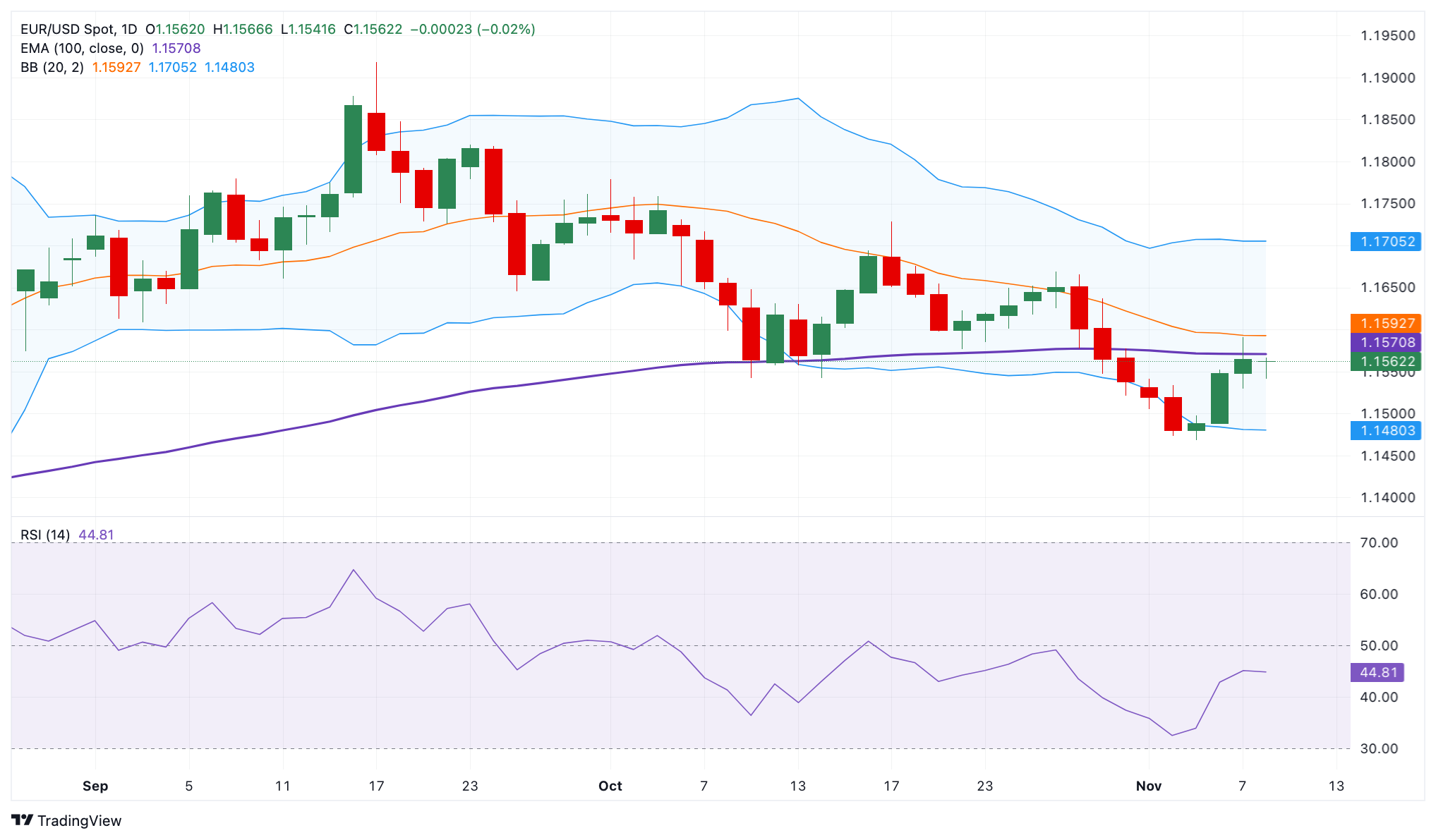 Dự báo giá EUR/USD: Xu hướng giảm vẫn còn dưới đường EMA 100 ngày gần mức 1,1550