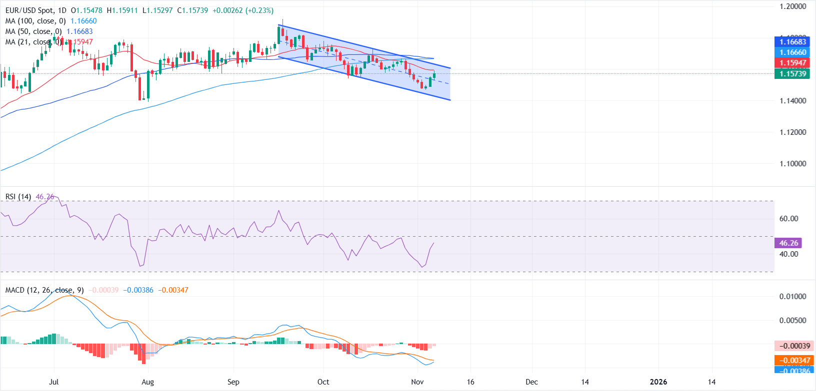 Dự báo giá EUR/USD: Euro lấy lại sức mạnh, tiến gần đến ngưỡng kháng cự quan trọng quanh mức 1,1600