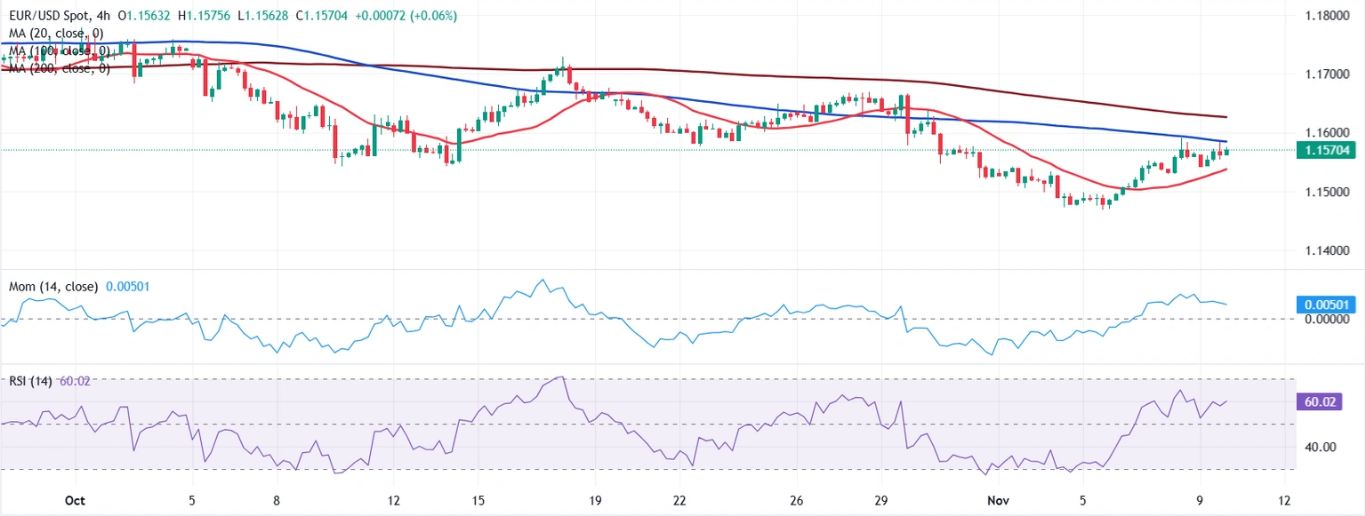 Dự báo giá EUR/USD: Người mua tự tin hơn trước hy vọng về việc mở cửa lại chính phủ liên bang Hoa Kỳ