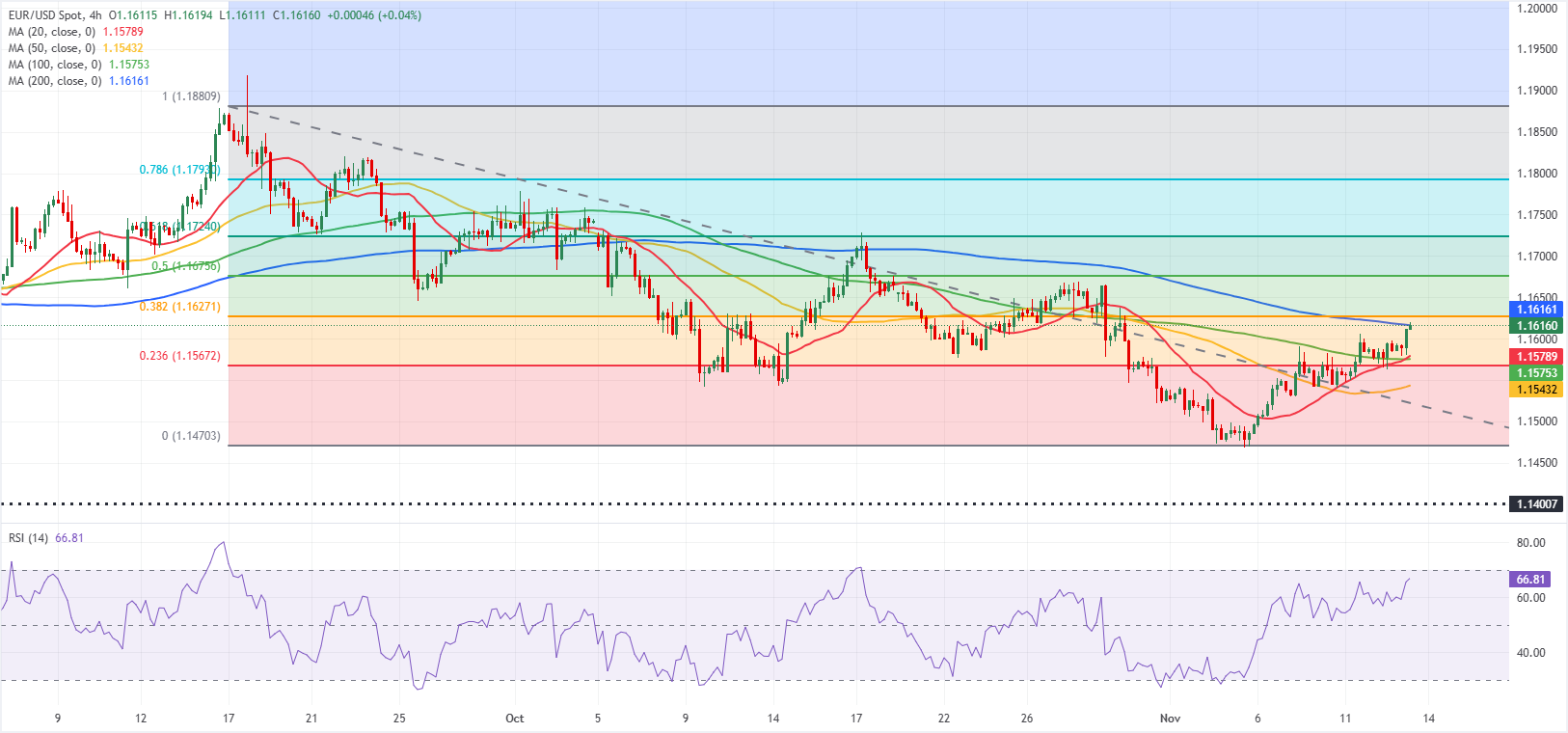 Dự báo EUR/USD: Phe mua tìm cách duy trì quyền kiểm soát khi tâm lý chấp nhận rủi ro được cải thiện