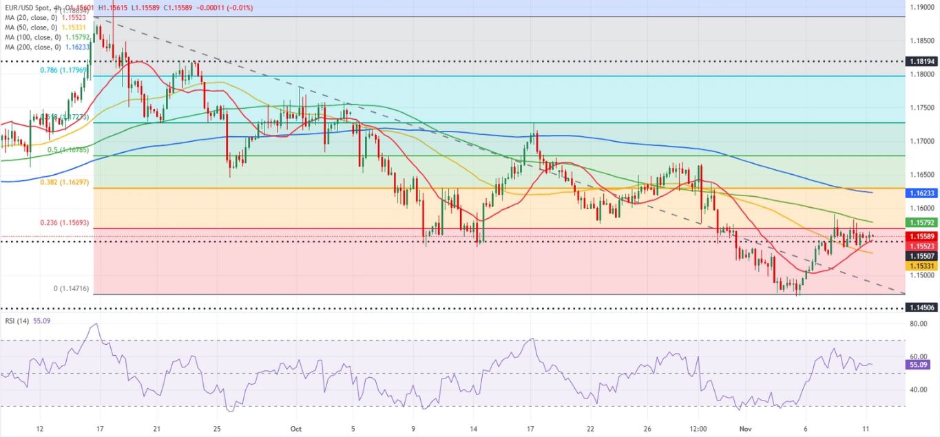 Dự báo EUR/USD: Euro đang chật vật tìm hướng đi