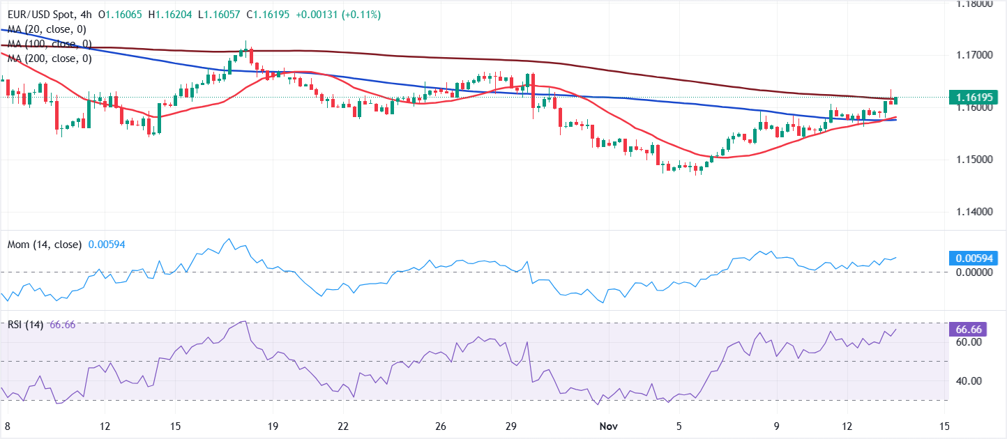 Dự báo giá EUR/USD: Phe mua tự tin hơn khi chính phủ Hoa Kỳ mở cửa trở lại