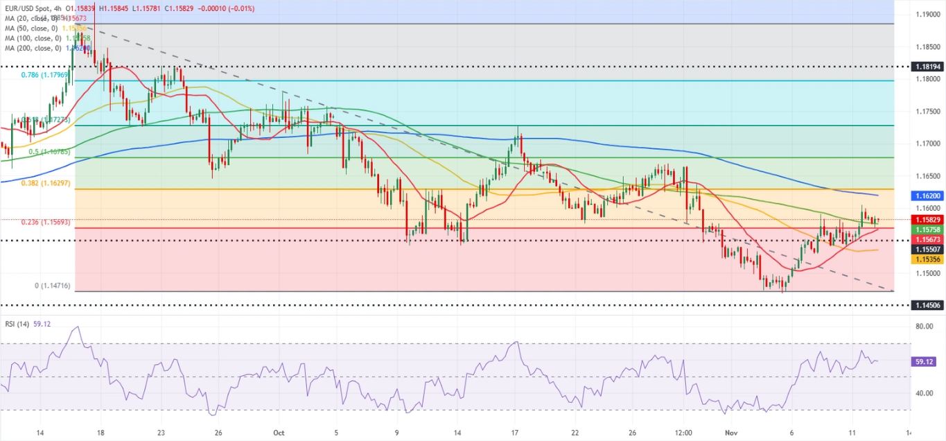 Dự báo EUR/USD: Euro củng cố đà tăng khi trọng tâm chuyển sang bài phát biểu của Fed
