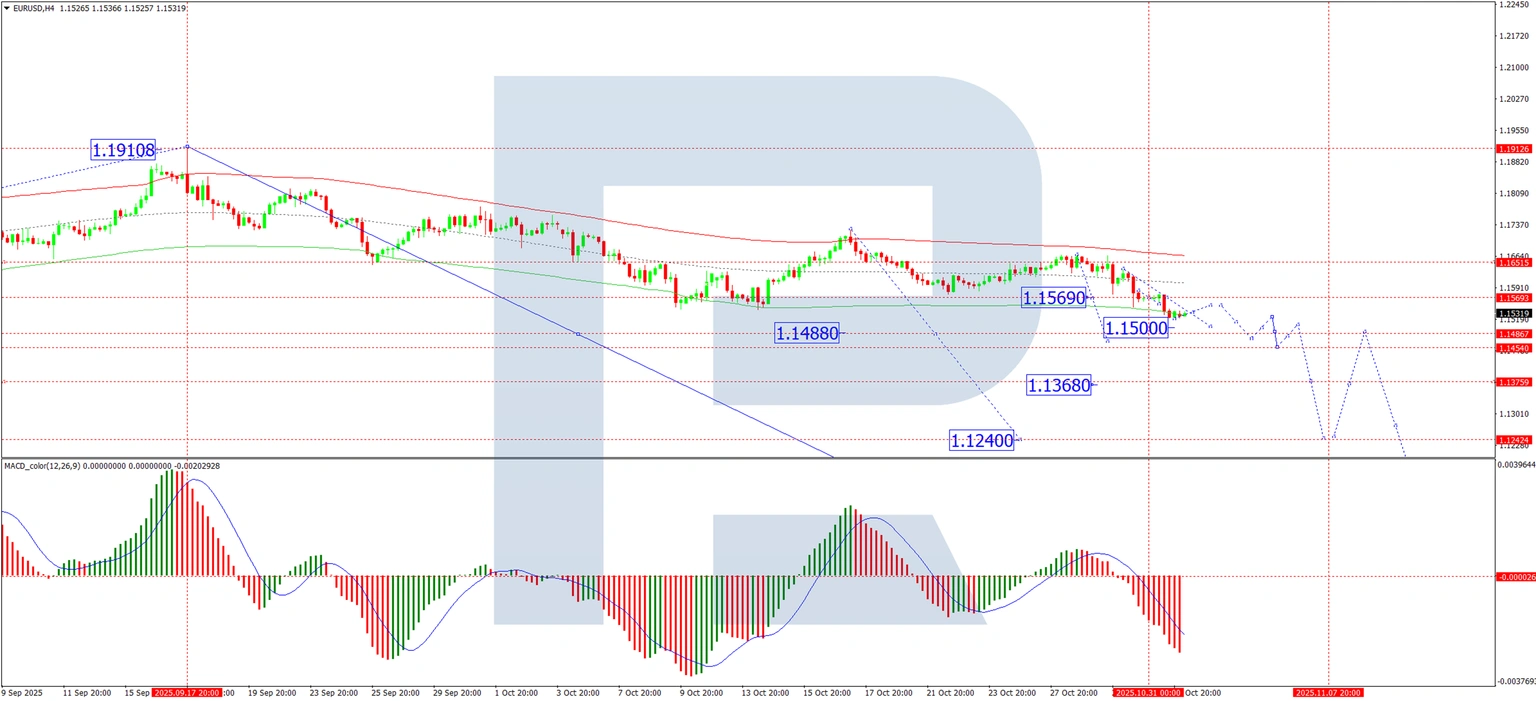 EUR/USD chịu áp lực liên tục khi thị trường chờ đợi dữ liệu quan trọng