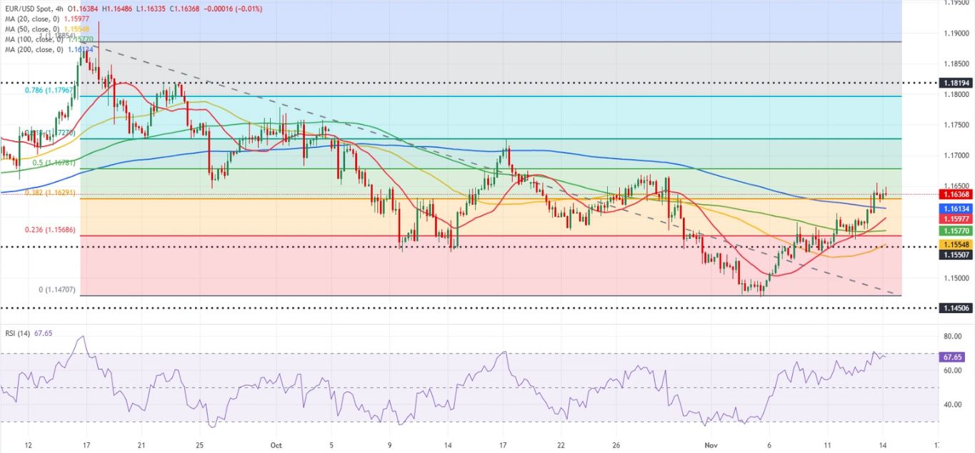 Dự báo EUR/USD: Người mua vẫn quan tâm đến sự bất ổn kinh tế của Hoa Kỳ