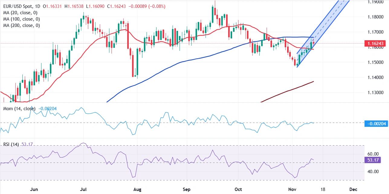 Dự báo hàng tuần về EUR/USD: Dữ liệu chậm trễ của Hoa Kỳ sẽ là tâm điểm chú ý sau khi chính quyền liên bang mở cửa trở lại