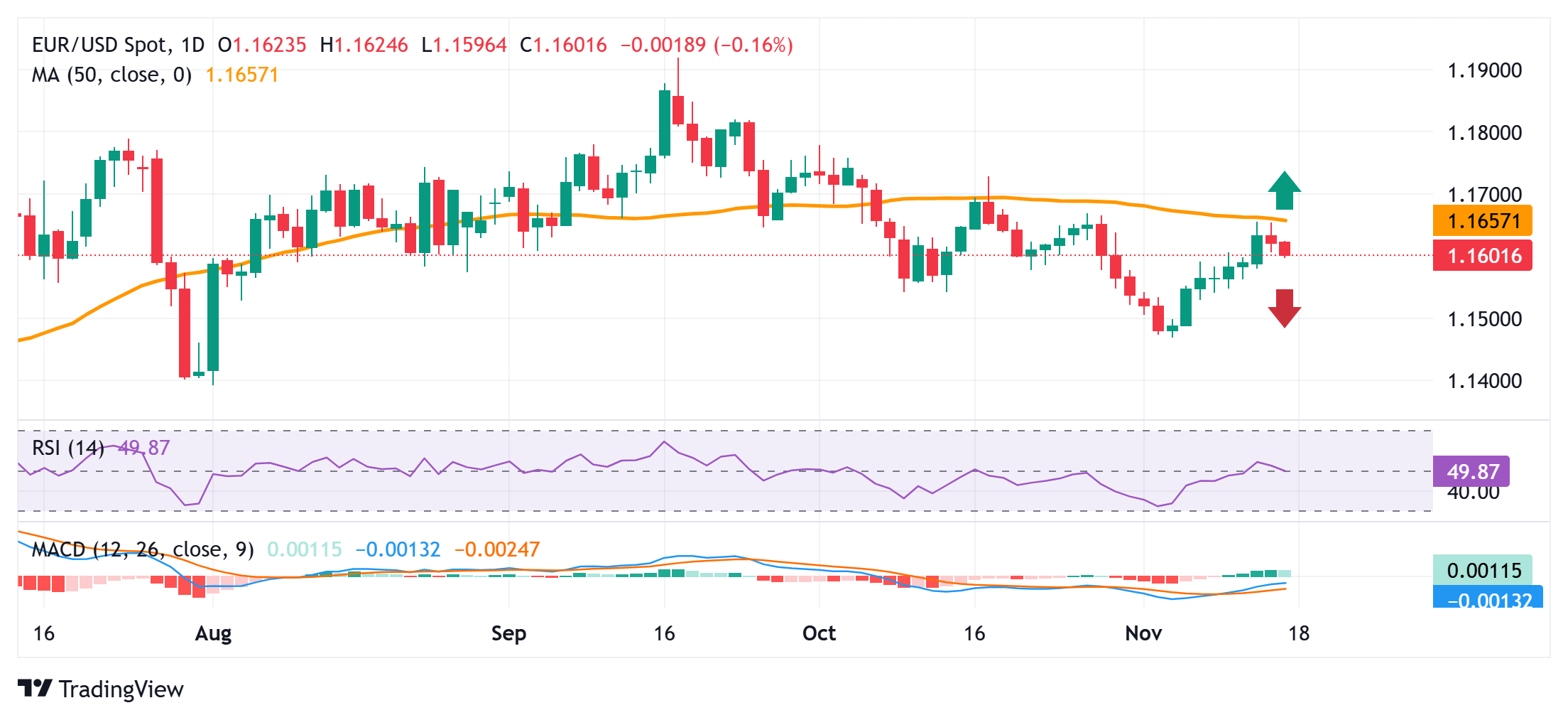 Dự báo giá EUR/USD: Phe bán đang hướng tới mức 1,1600 trong bối cảnh USD nhìn chung vững chắc hơn