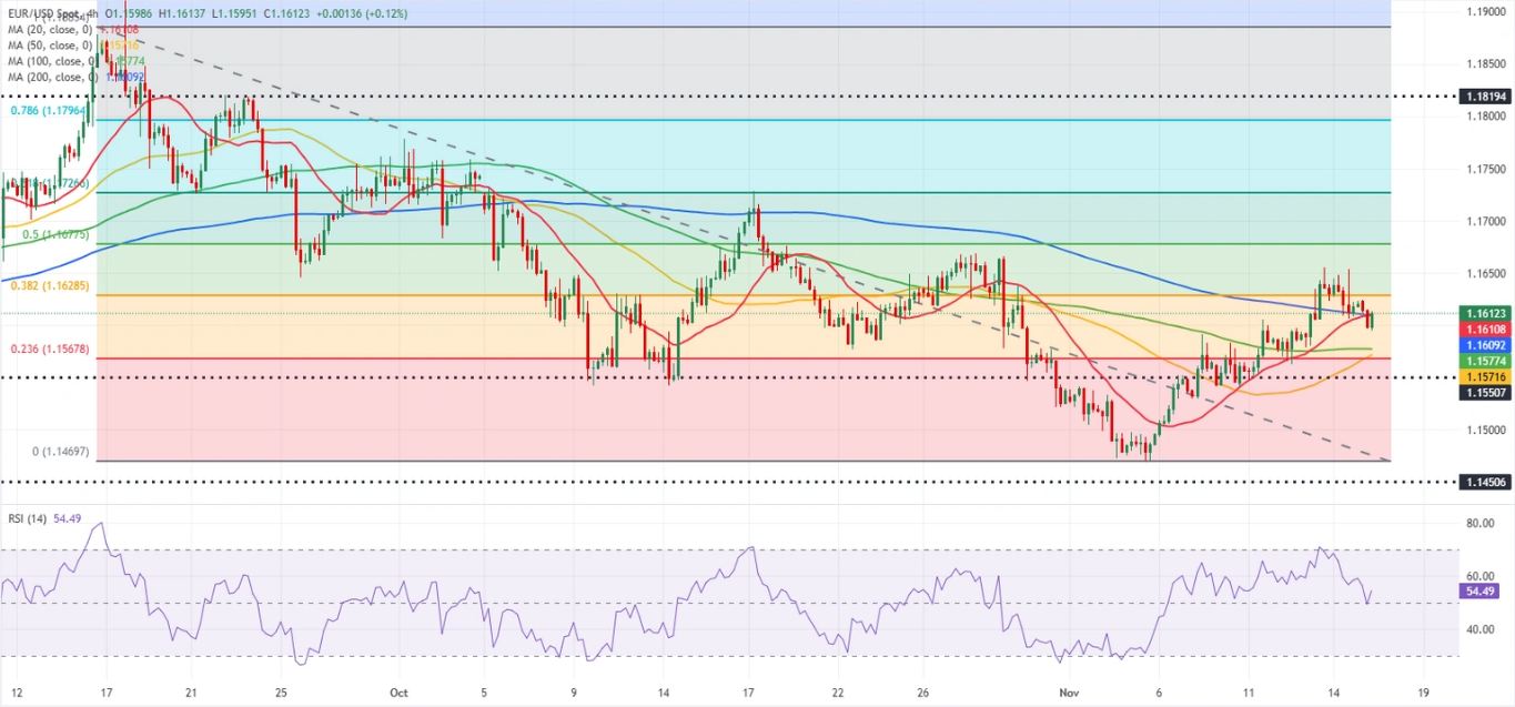 Dự báo EUR/USD: Những người đầu cơ giá lên ở Euro do dự khi thị trường đánh giá lại triển vọng lãi suất của Fed
