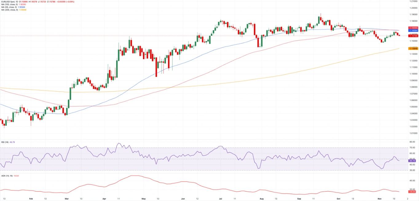 Biểu đồ hàng ngày EUR/USD