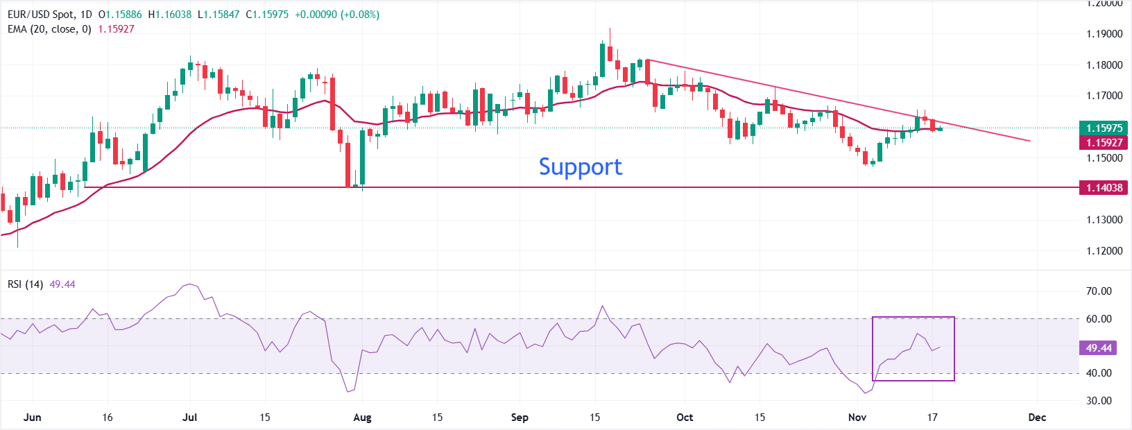 Dự báo giá EUR/USD: Duy trì đà thoái lui gần mức 1,1600 từ mức cao nhất hiện tại