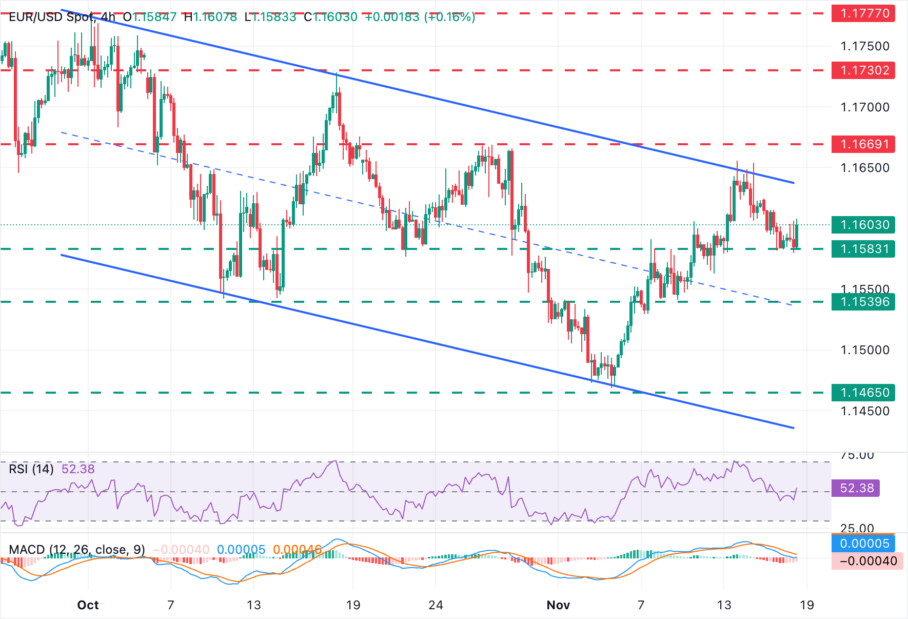 EUR/USD tăng sau dữ liệu việc làm ADP yếu kém của Hoa Kỳ