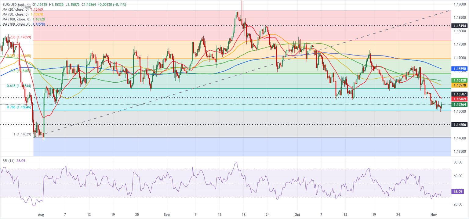 Dự báo EUR/USD: Euro phục hồi nhưng vẫn còn mong manh