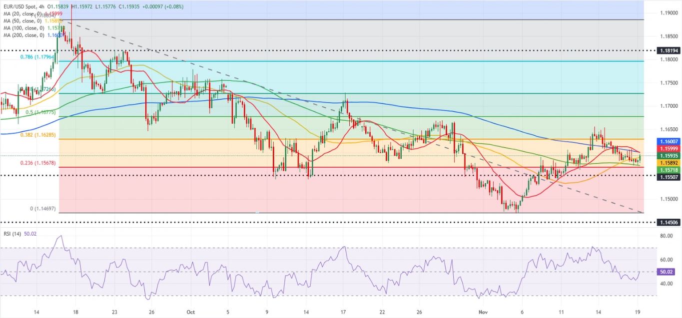 Dự báo EUR/USD: Đồng Euro vẫn chưa cho thấy dấu hiệu phục hồi thuyết phục