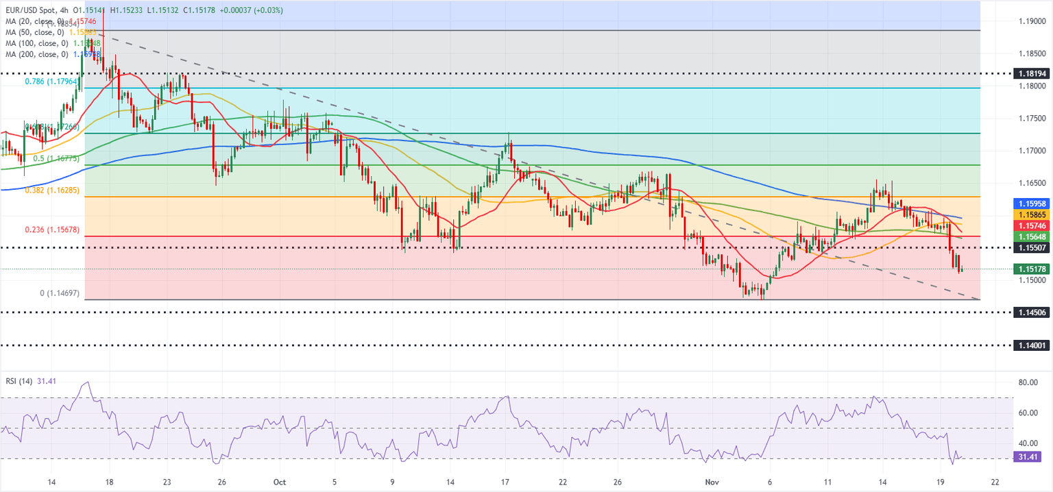 Dự báo EUR/USD: Người bán hành động sau biên bản cuộc họp của FOMC