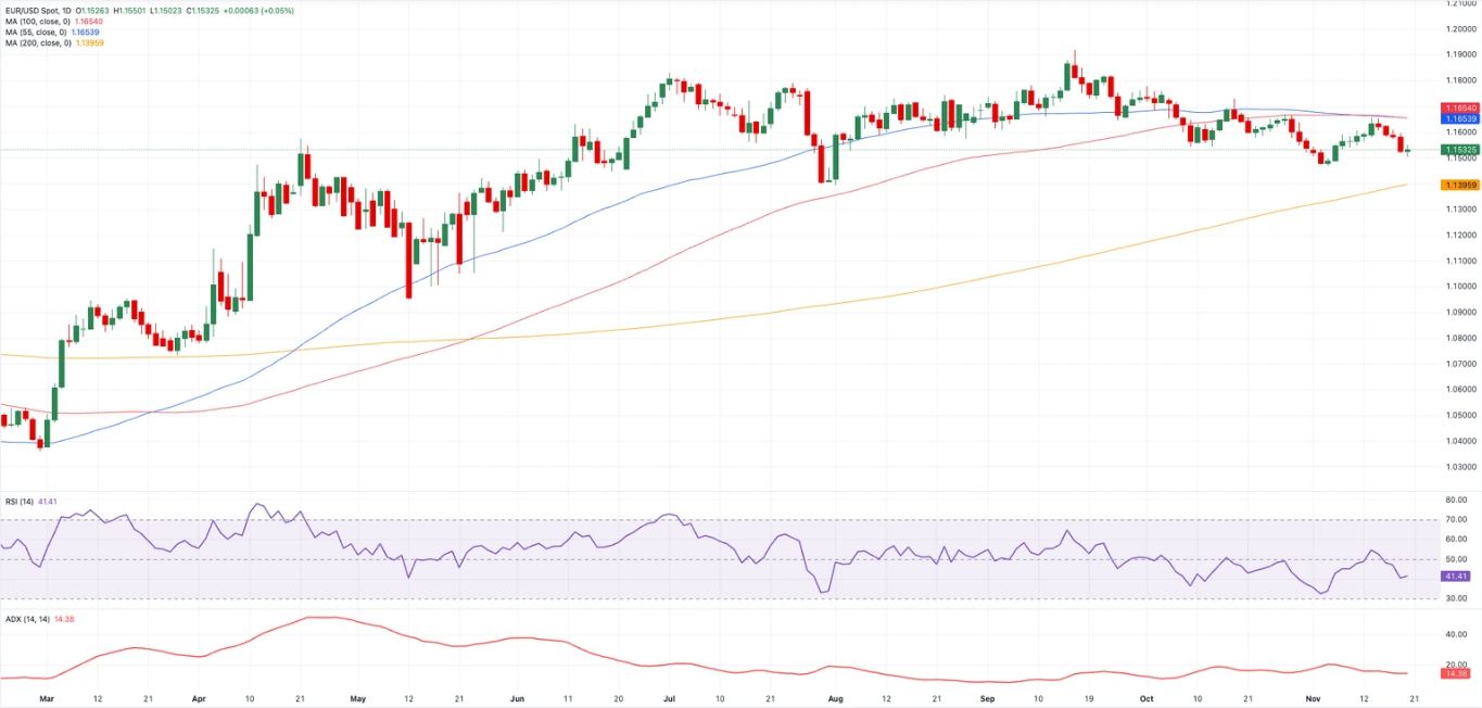Dự báo giá EUR/USD: Mức hỗ trợ quan trọng tiếp theo là 1,1400