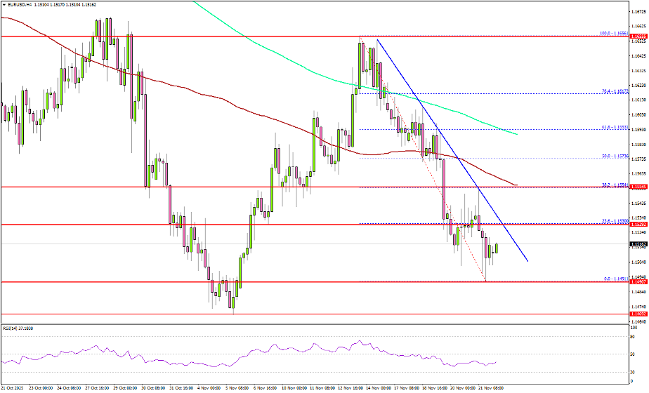 EUR/USD tiếp tục giảm khi bên bán vẫn kiểm soát được xu hướng ngắn hạn