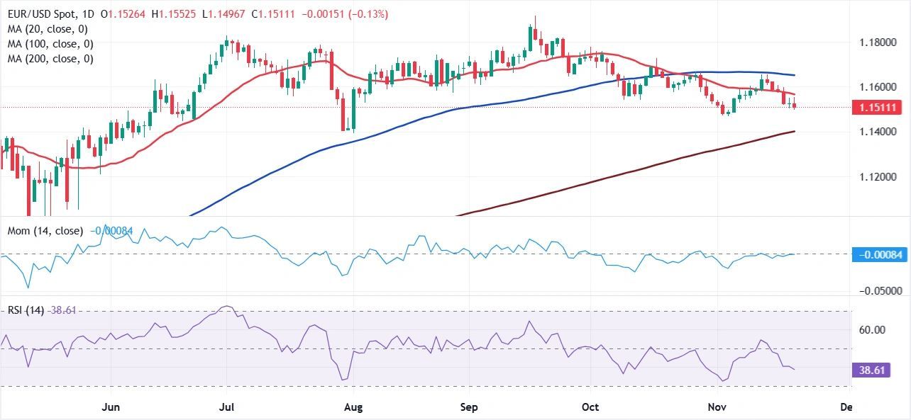 Dự báo hàng tuần về EUR/USD: Tỷ lệ cược cho đợt cắt giảm lãi suất của Cục Dự trữ Liên bang vào tháng 12 tiếp tục tăng