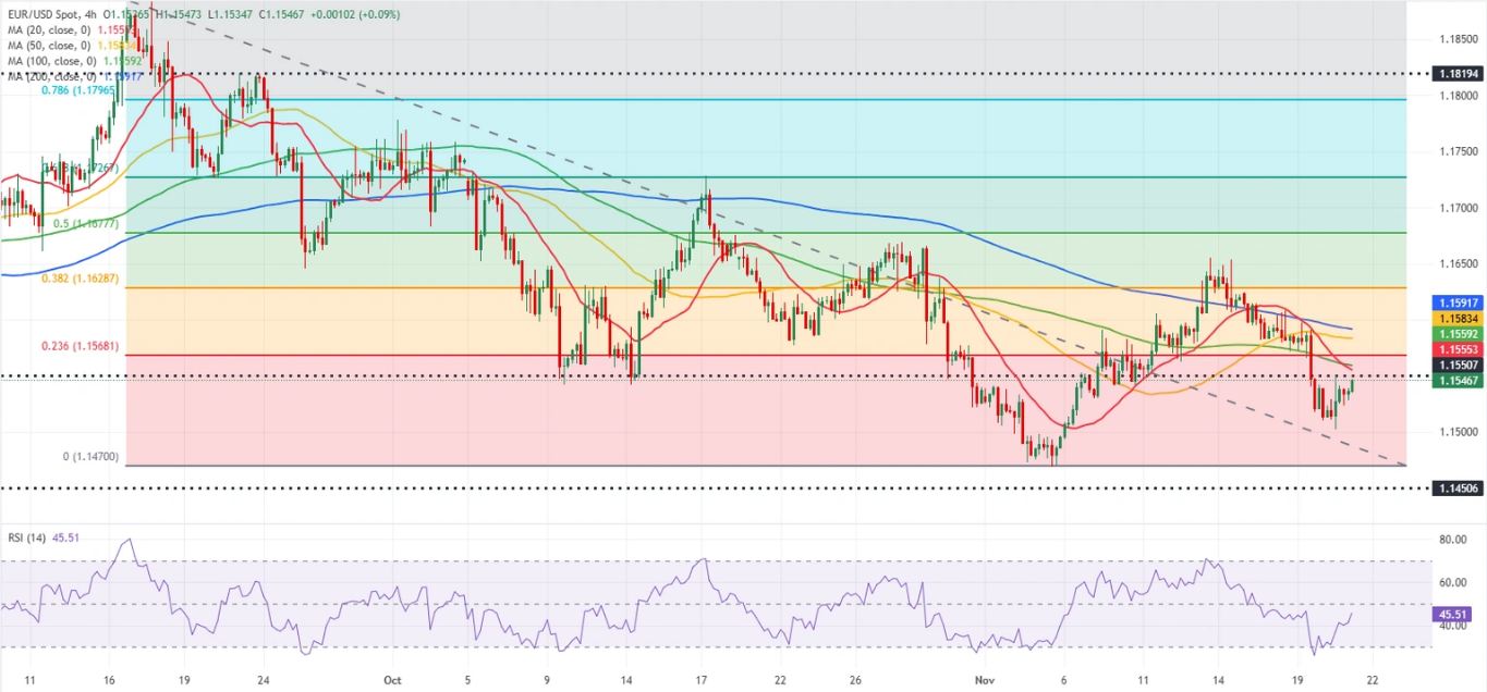 Dự báo EUR/USD: Nỗ lực phục hồi có thể vẫn còn hạn chế