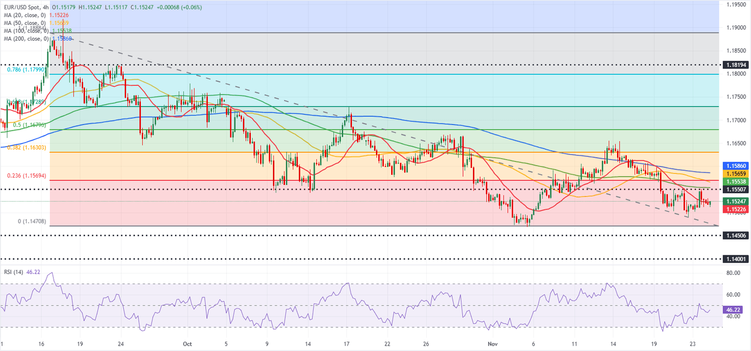 Dự báo EUR/USD: Euro giữ thái độ trung lập trước dữ liệu của Hoa Kỳ