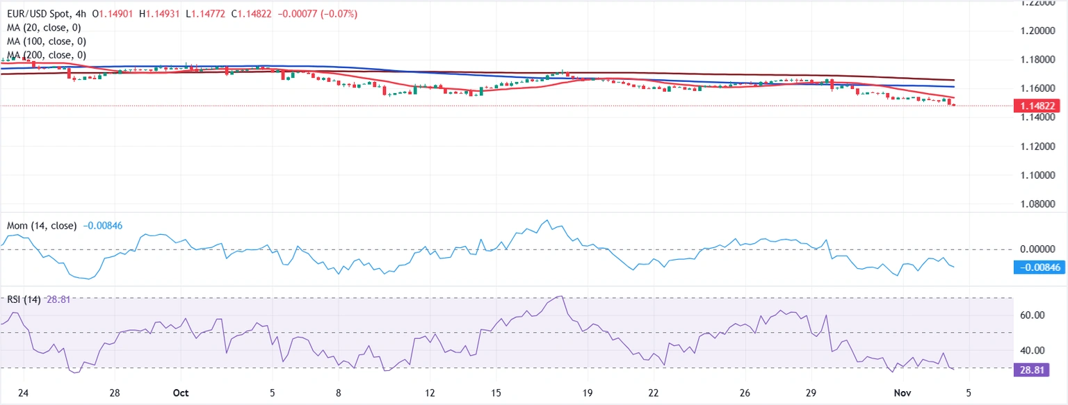 Dự báo giá EUR/USD: Sắp thách thức ngưỡng hỗ trợ dài hạn quan trọng