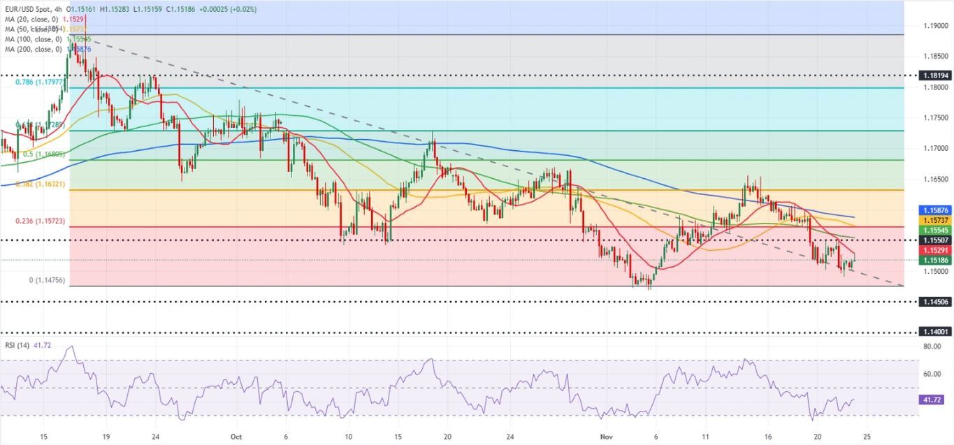 Dự báo EUR/USD: Euro ổn định nhưng khó thu hút người mua
