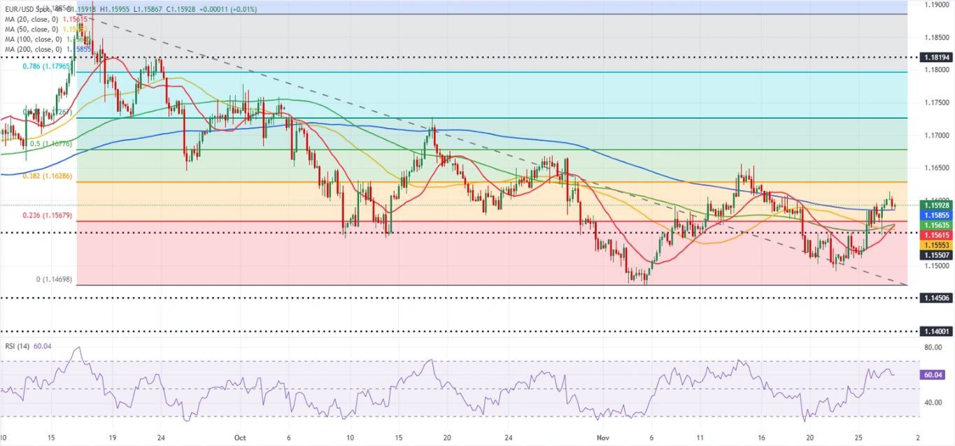 Dự báo EUR/USD: Euro bám sát xu hướng tăng giá trong phiên giao dịch nghỉ lễ yên tĩnh